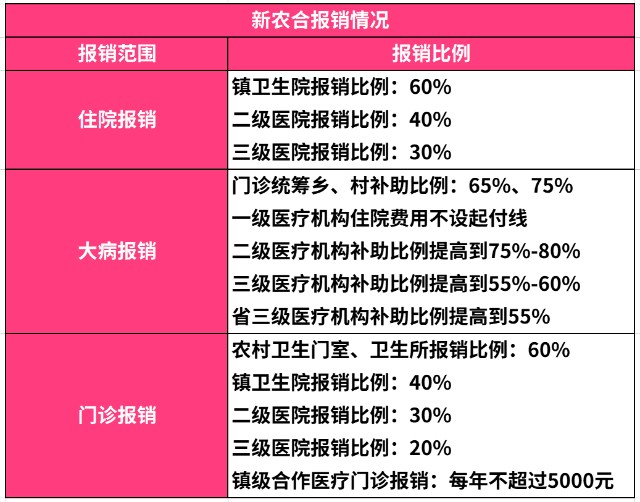 門診報銷.2.大病報銷;1.