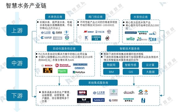 产业链包括上游的水表供应商,阀门供应商,水泵供应商,中游的自动化