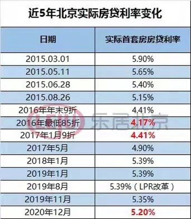 但是北京地區房貸利率一直