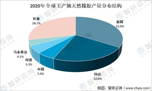 2021年全球天然橡胶行业供需现状分析需求量迎来恢复性增长中国市场