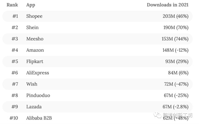 全球购物app排名发生重大变化 Shopee Shein快速崛起超预期 亚马逊下降至第四 Wish和ebay岌岌可危 财富号 东方财富网
