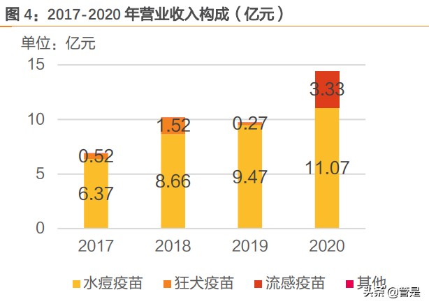 百克生物研究：水痘疫苗稳健，鼻喷流感带来增量，带状疱疹可期