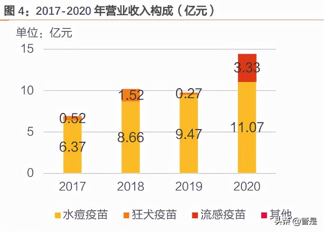 百克生物研究：水痘疫苗稳健，鼻喷流感带来增量，带状疱疹可期