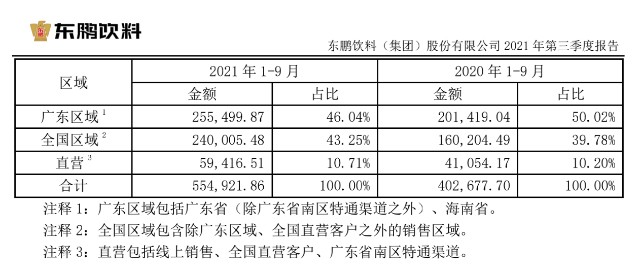东鹏饮料15个涨停板后董事会变动半年市值减少近400亿元