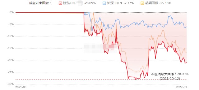 最反差基金公司：自己赚2300%+，投资人却亏损20%+