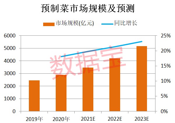 預製菜這一藍海市場吸引多類企業涉足.