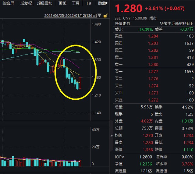 锂电池板块强势回归华友钴业新年首板新材料etf516360大涨381终结六连