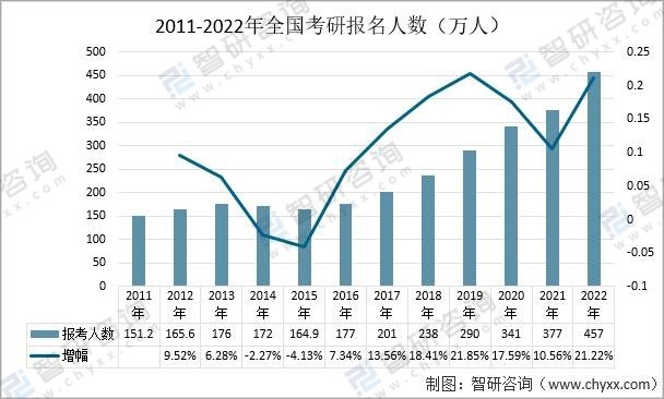 2022年中国研究生报考现状分析考研热度只增不减就业压力仍为主要因素