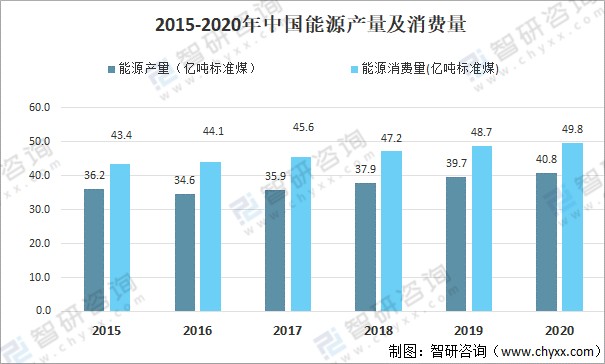 2021年中国能源产量及消费量情况分析一次性能源同比增长27图