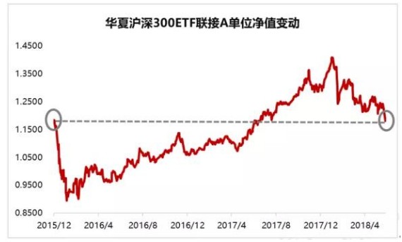 Etf投资小课堂 定投指数基金真的能帮你赚钱吗 下 财富号 东方财富网