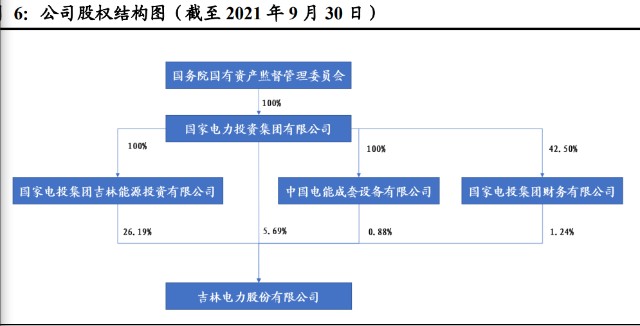 2021 年 3 月,吉电股份完成非公开发 行股票,发行完成后国家电投集团