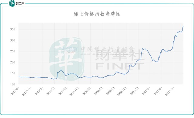 稀土資源作為其關鍵材料,需求急劇增長,稀土價格指數更是於2021年底