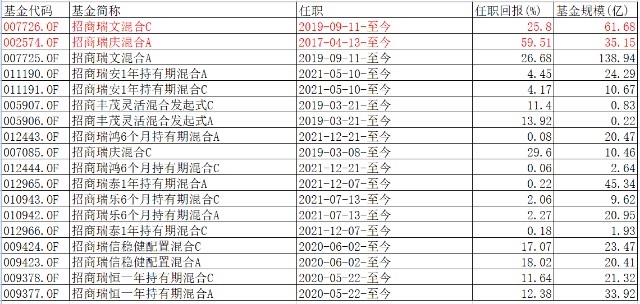 3年多赚59%，这对CP扛起了招商基金“瑞”系列“固收+”黄金招牌