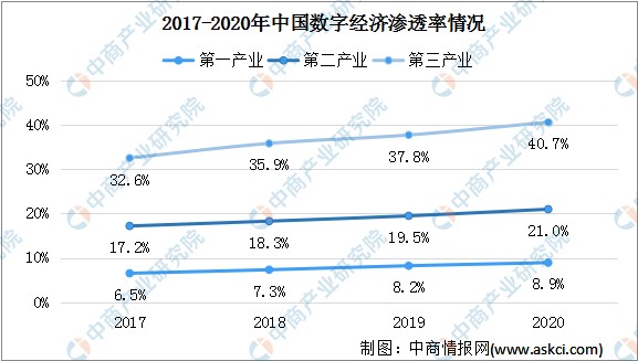 2022年中国数字经济市场前景及投资研究预测报告