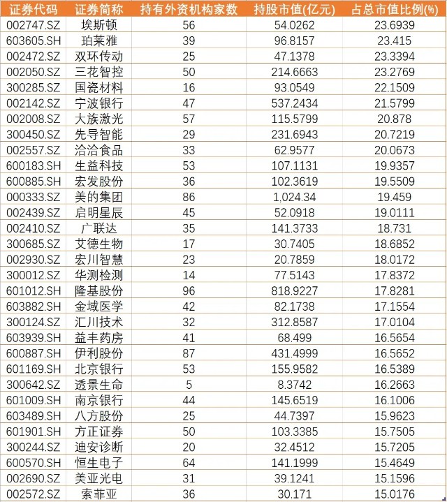 这个作业能抄吗？|受外资机构“宠爱”的大A股