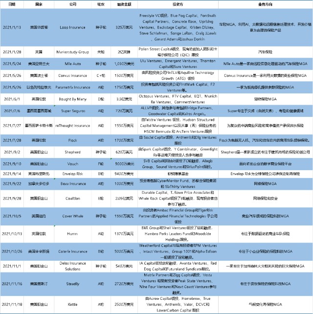21保险mga融资盘点 火热的背后反映了这几个发展趋势 财富号 东方财富网