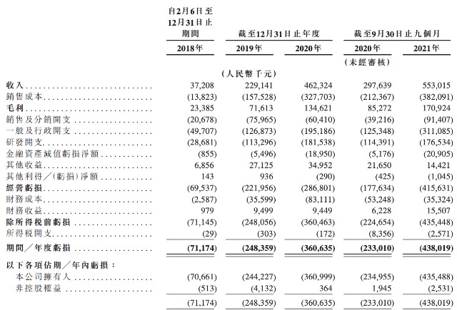 创新奇智通过上市聆讯：成立不久就开始转型，能以AI自称？