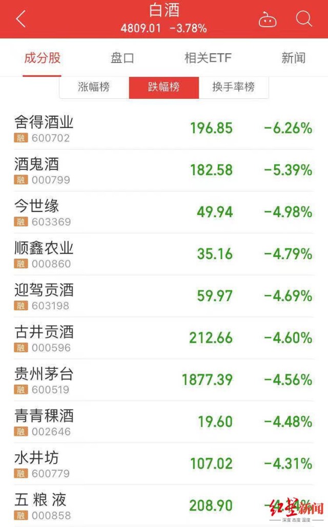 白酒股全线尽墨，贵州茅台盘中大跌