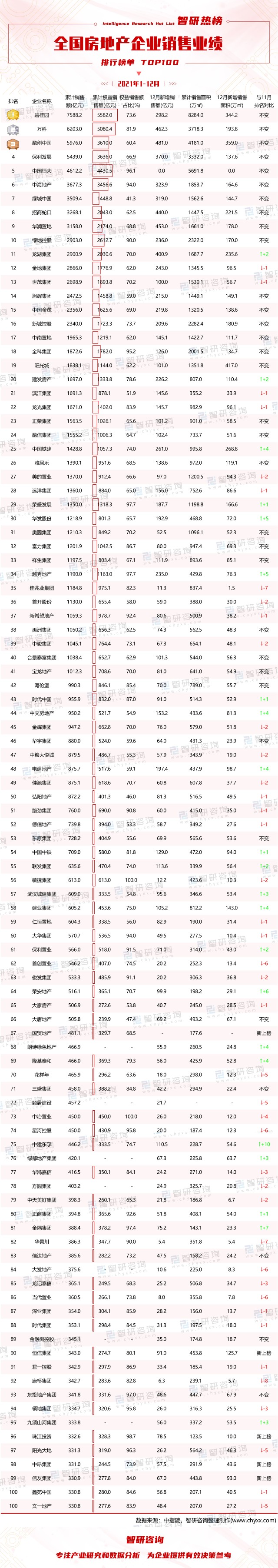 2021年112月全国房地产企业销售业绩排行榜碧桂园累计及权益销售额均