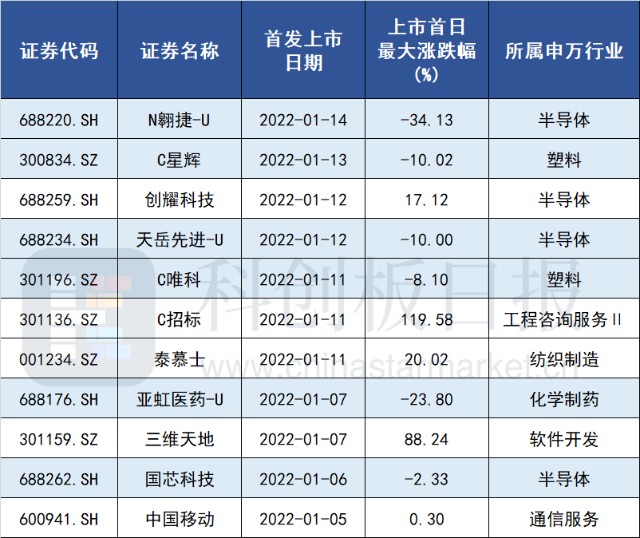 破发潮蔓延至半导体：翱捷科技创年内新股最大跌幅 中一签亏逾2.8万元