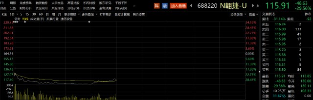 破发潮蔓延至半导体：翱捷科技创年内新股最大跌幅 中一签亏逾2.8万元