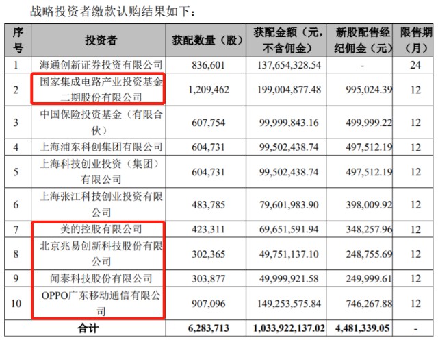 破发潮蔓延至半导体：翱捷科技创年内新股最大跌幅 中一签亏逾2.8万元