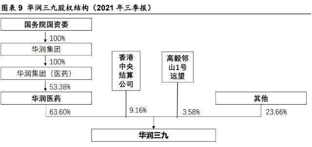 股权结构上华润三九第一大股东为华润医药控股公司,持股 63.6%.