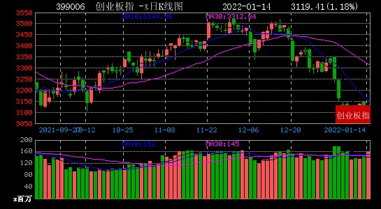 1月14日大数据复盘：上涨家数占比33% 成交额1.11万亿