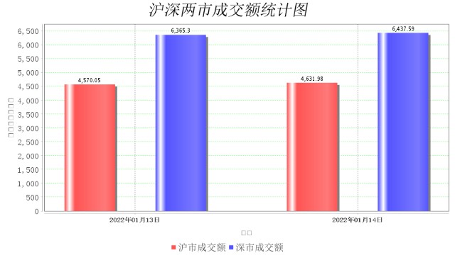 1月14日大数据复盘：上涨家数占比33% 成交额1.11万亿