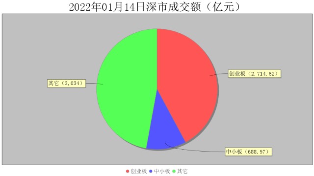 1月14日大数据复盘：上涨家数占比33% 成交额1.11万亿