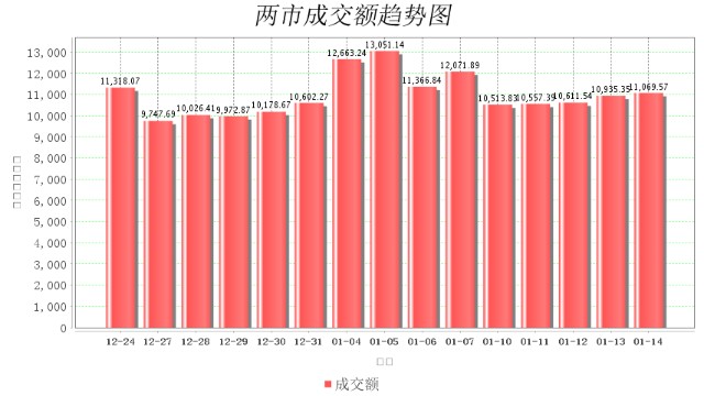 1月14日大数据复盘：上涨家数占比33% 成交额1.11万亿