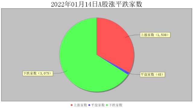 1月14日大数据复盘：上涨家数占比33% 成交额1.11万亿