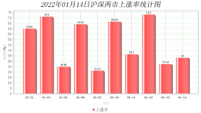 1月14日大数据复盘：上涨家数占比33% 成交额1.11万亿