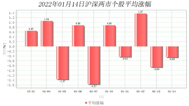 1月14日大数据复盘：上涨家数占比33% 成交额1.11万亿