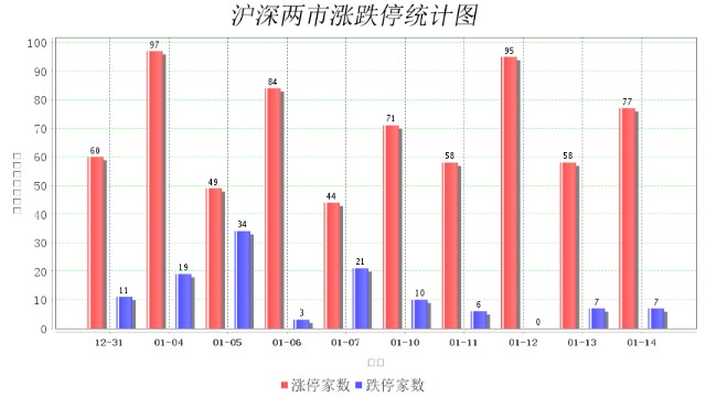 1月14日大数据复盘：上涨家数占比33% 成交额1.11万亿