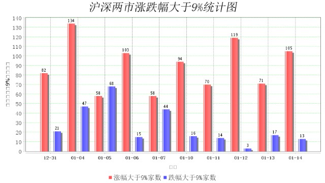 1月14日大数据复盘：上涨家数占比33% 成交额1.11万亿