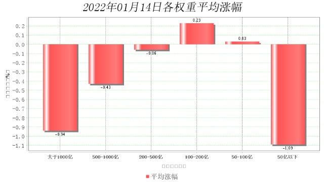 1月14日大数据复盘：上涨家数占比33% 成交额1.11万亿