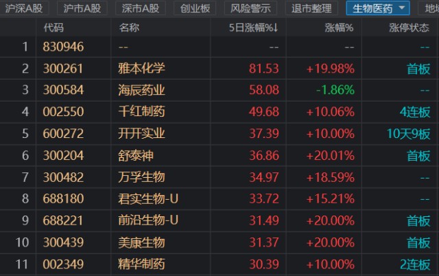 医药股掀起涨停潮！新冠特效药成风口，市场空间可达千亿，哪些个股有望受益？