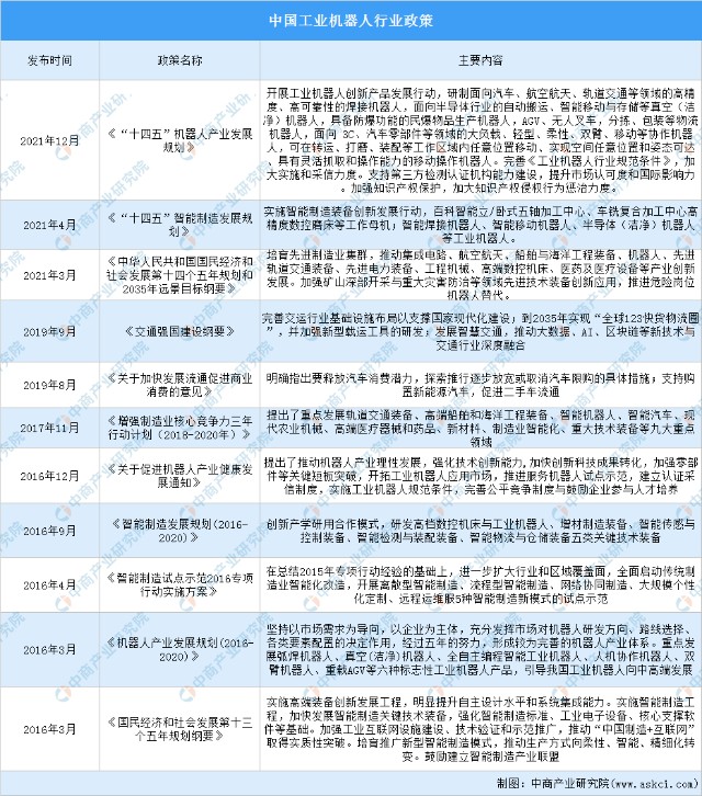 工业机器人加速制造业转型升级 国家鼓励工业机器人产业发展