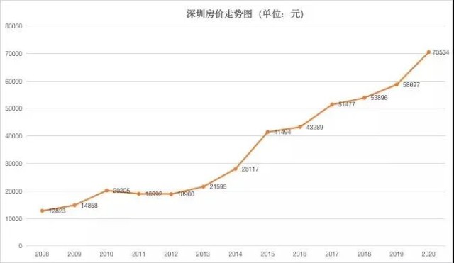 魔幻深圳房价在涨房租却跌回四年前