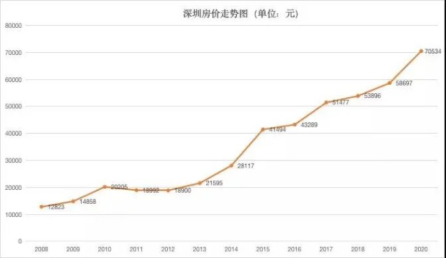 魔幻深圳,房价在涨,房租却跌回四年前