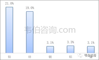 最新！2022年中国有色金属资源化利用专题调研与深度分析报告