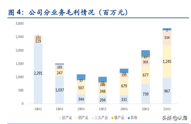锂电材料行业之华友钴业研究报告