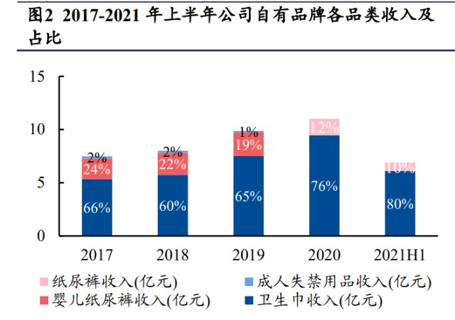 百亚股份研究报告：走向全国的一次性卫生用品领先企业