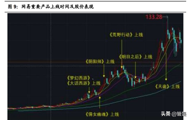 互联网游戏行业之网易专题研究：含有向上期权的价值股