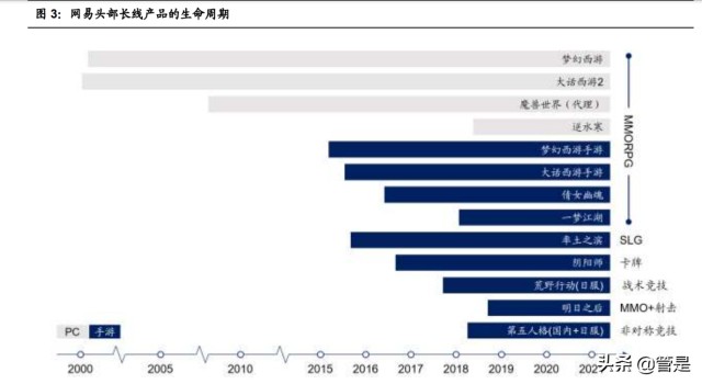 互联网游戏行业之网易专题研究：含有向上期权的价值股