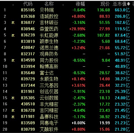 市值方面,截至1月14日收盘,83只股票总市值为2563.98亿元.