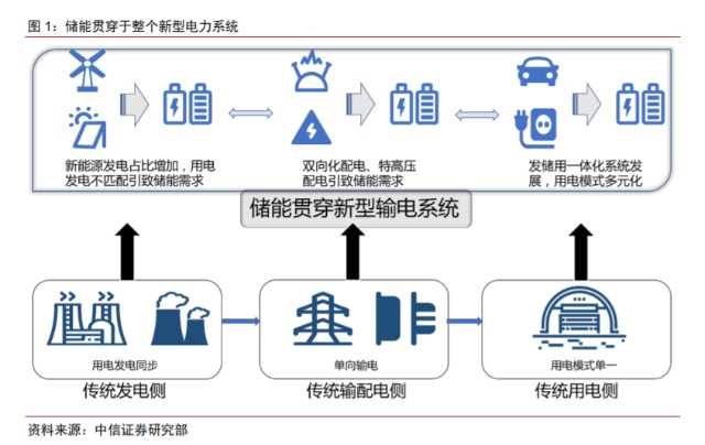 華為儲能傳來重磅消息將在日本銷售儲能大型電池系統貫穿於整個新型