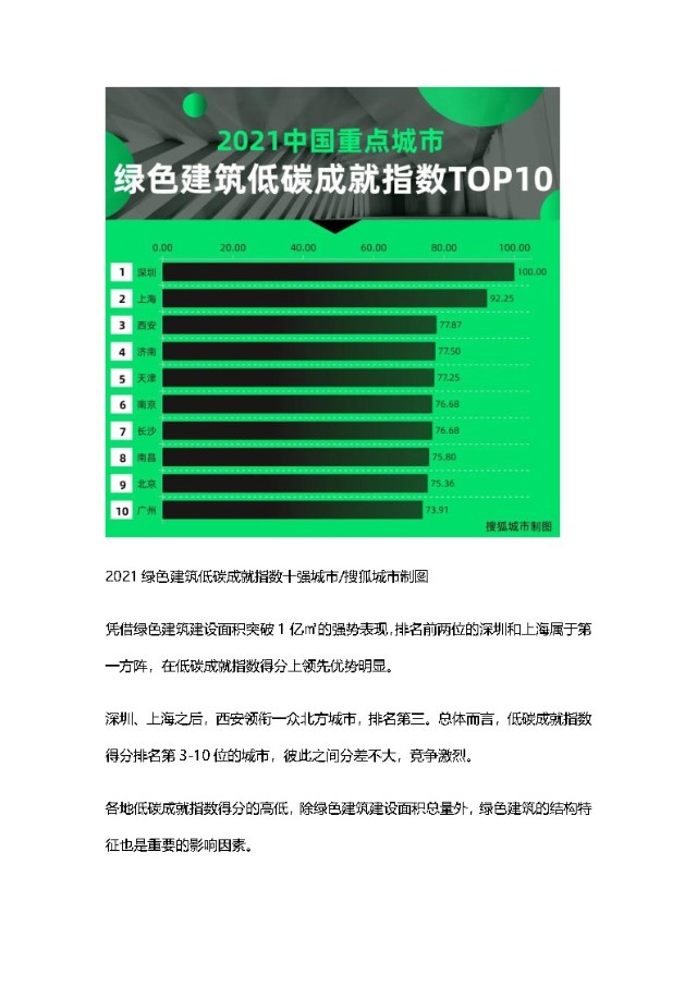 2021中国城市绿色建筑发展竞争力指数报告附下载