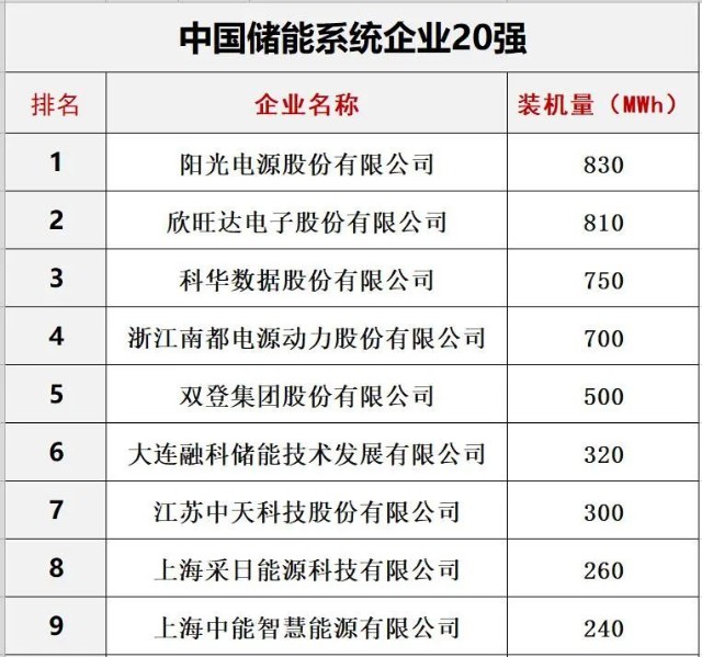 中國儲能20強六大排行榜